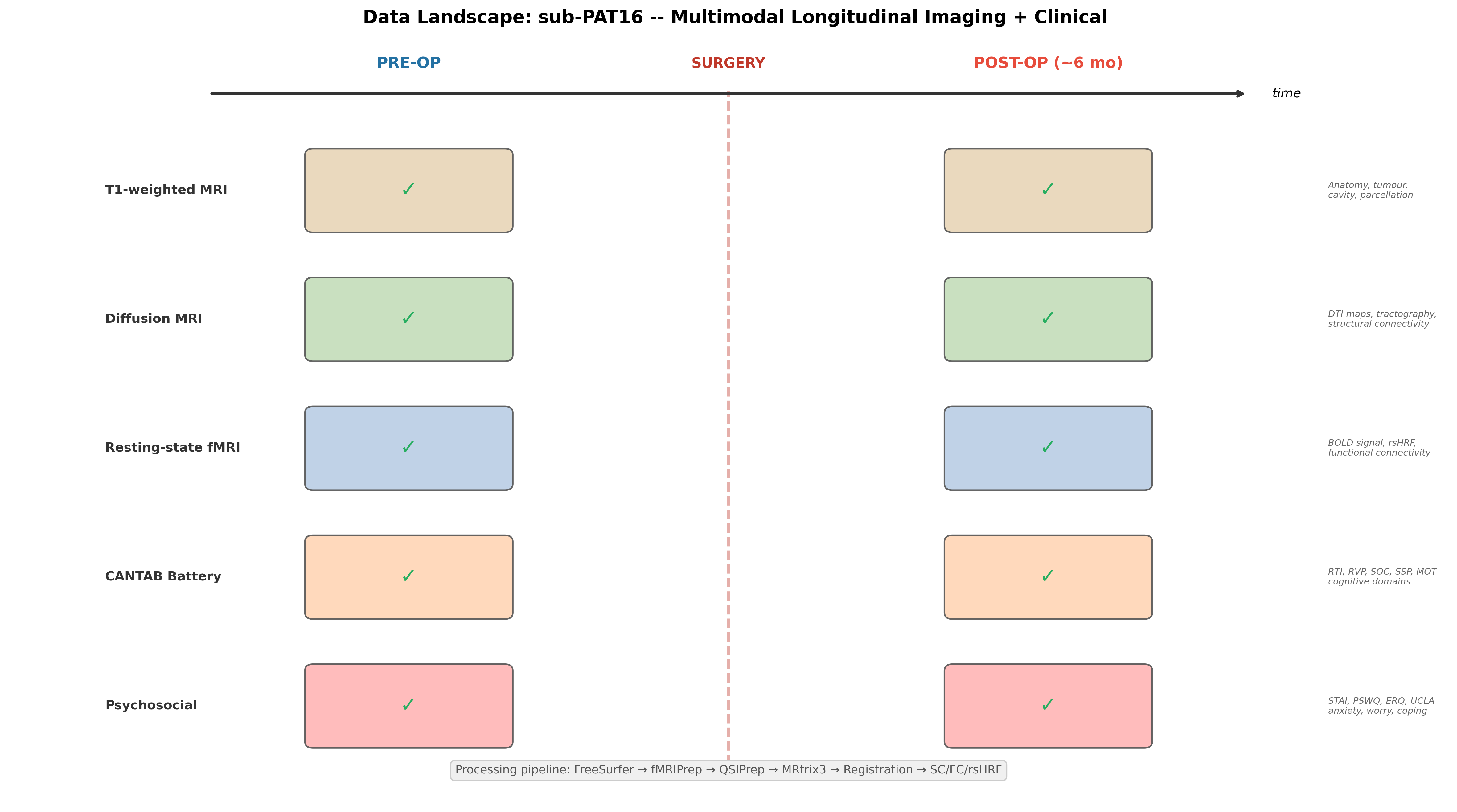 Timeline of imaging and clinical data before and after surgery