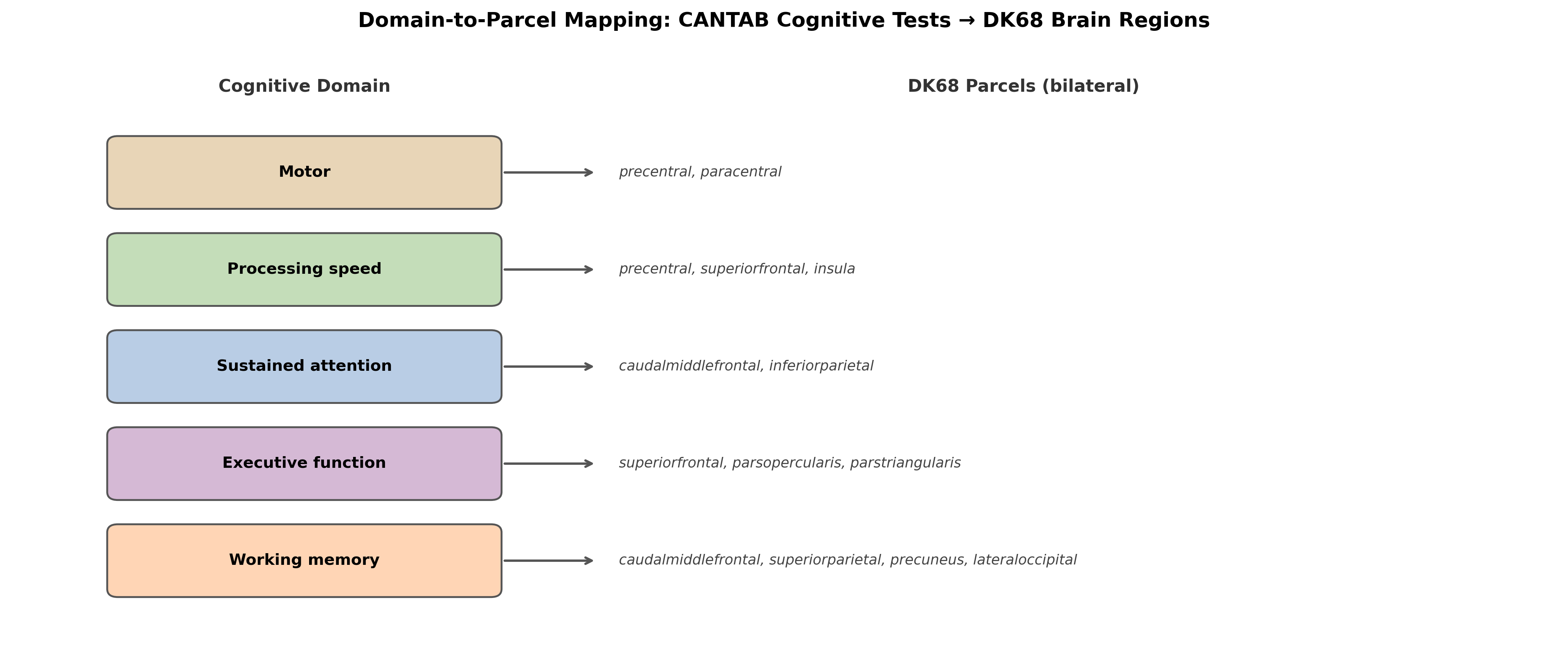 Mapping of cognitive domains to cortical parcels