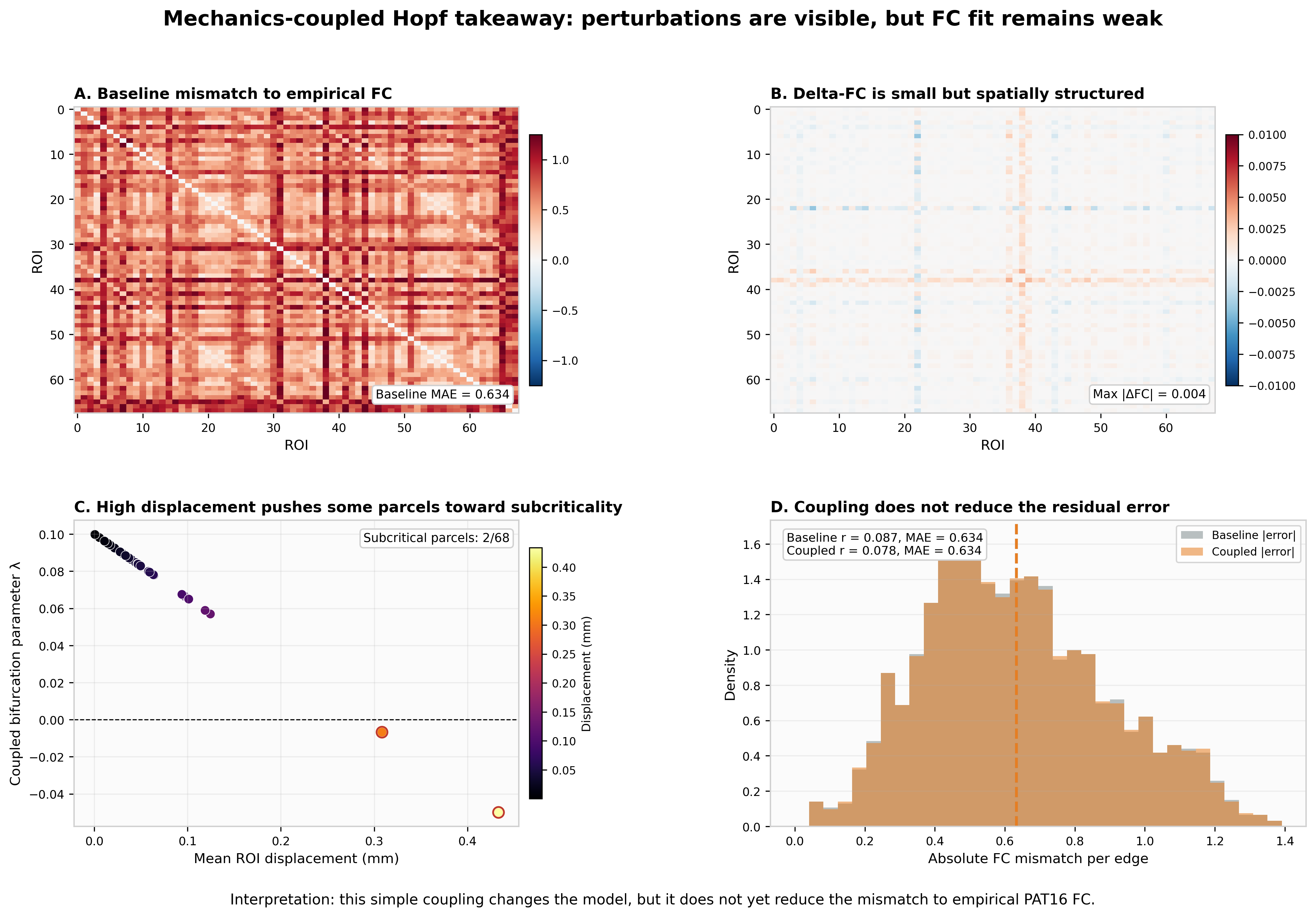 Coupled Hopf dynamics takeaway